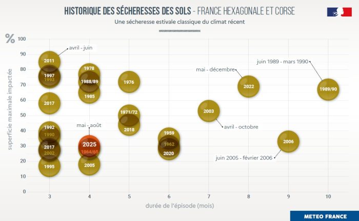historique des sécheresses des sols