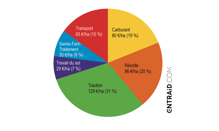 Le coût global des charges de mécanisation