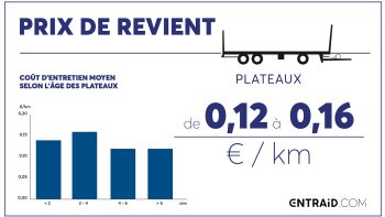 Quel prix de revient pour les plateaux ?