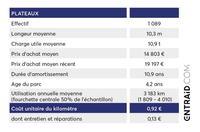caractéristiques des plateaux