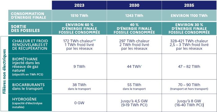 Scenario des filières non-électriques de la PPE3