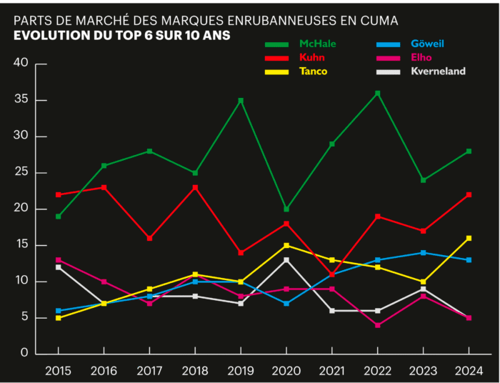 Top dix des parts de marché des enrubanneuses en cuma. (©entraid)