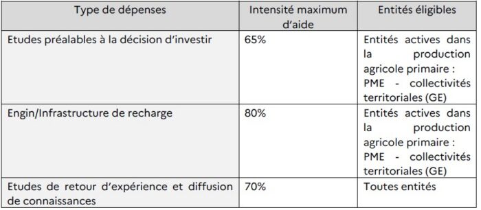 taux d'aides engins agricoles électriques 2026