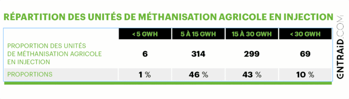 Biométhane injection