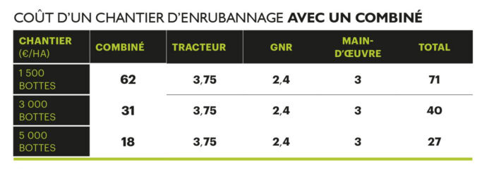 Coût de chantier d'un enrubannage avec un combiné