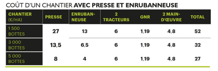 Coût de chantier avec presse et enrubannage.