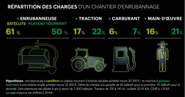 Répartition des coûts de chantier de l'enrubannage.