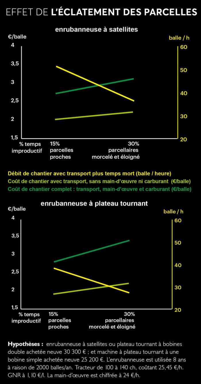 Coût de chantier selon le parcellaire.