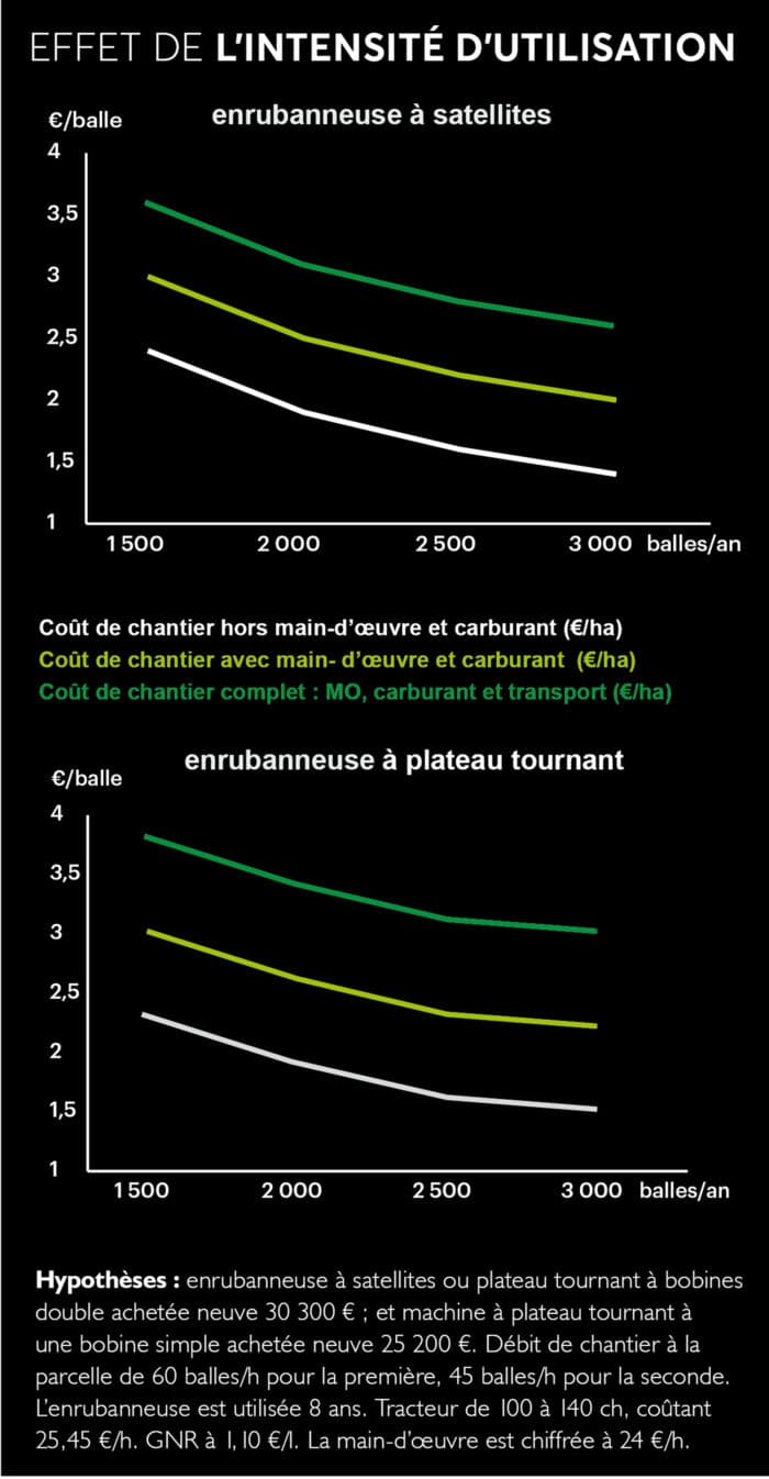 Coût de chantier selon l'utilisation.