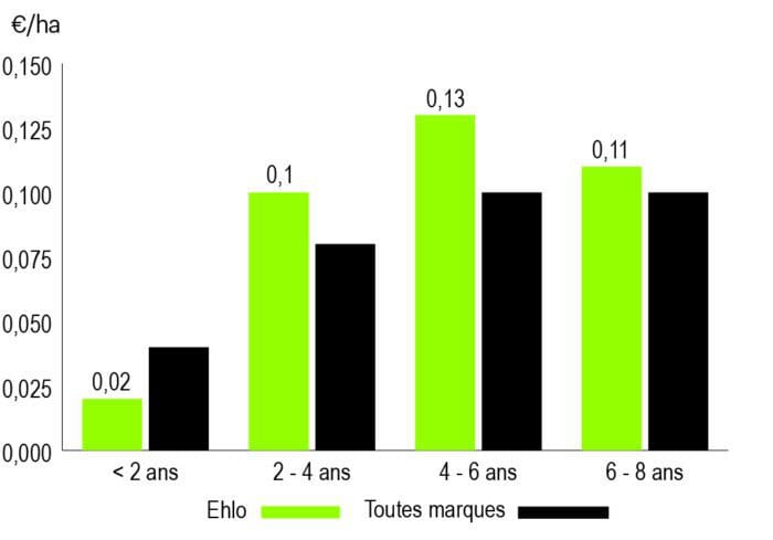 Coût d'entretien de l'enrubanneuse Elho