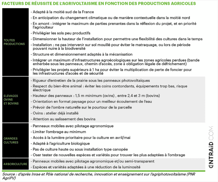 Agrivoltaïsme compatibilité productions agricoles