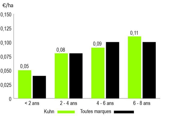 Coût d'entretien de l'enrubanneuse Kuhn RW 1810