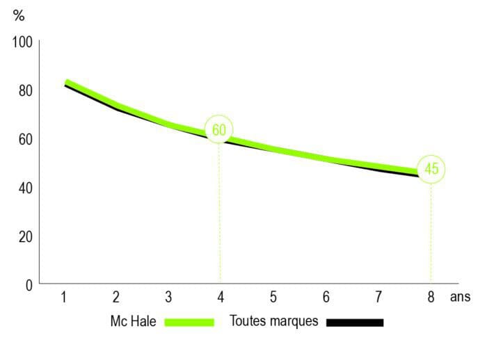 Décote de la Orbital