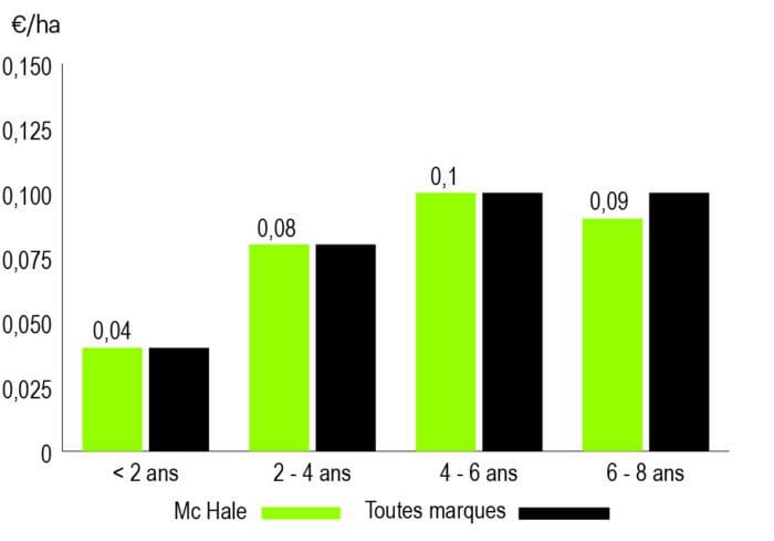 Coût d'entretien de la McHale Orbital