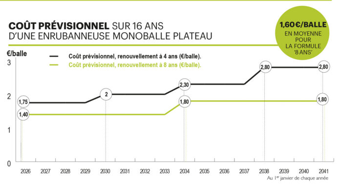 Coût prévisionnel sur 16 ans d'une enrubanneuse monoballe plateau.