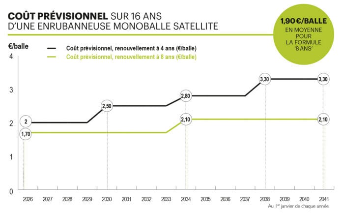 Coût prévisionnel monoballe satellite.