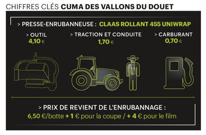Coût du chantier d'enrubannage à la cuma des Vallons du Douet.