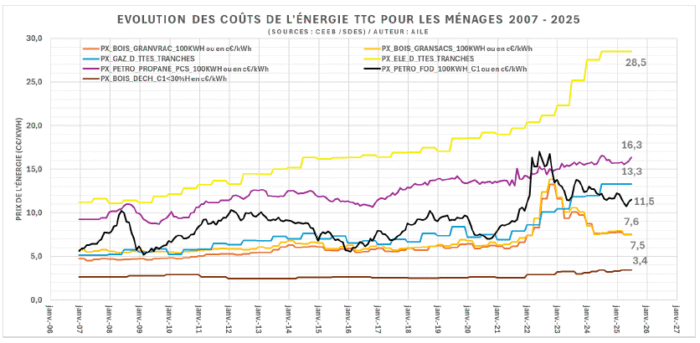 bois déchiqueté rentable
