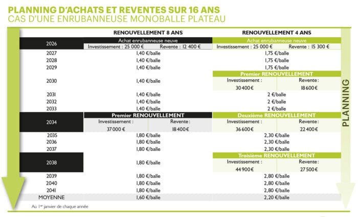 Planning achats revente enrubanneuse monoballe plateau