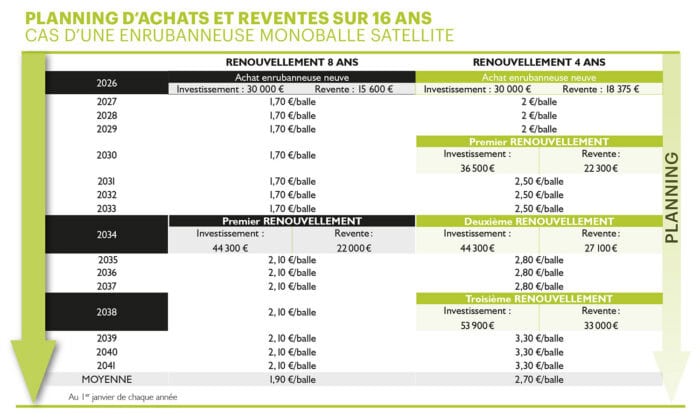 Planning achat revente enrubanneuse
