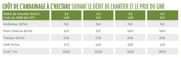 Coût de l’andainage à l’hectare suivant le débit de chantier et le prix du GNR