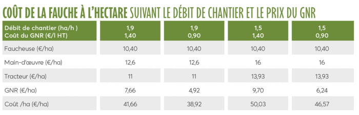 Coût de la fauche à l’hectare suivant le débit de chantier et le prix du GNR
