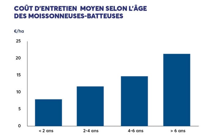 Coût d'entretien moyen selon l'âge des moissonneuses-batteuses