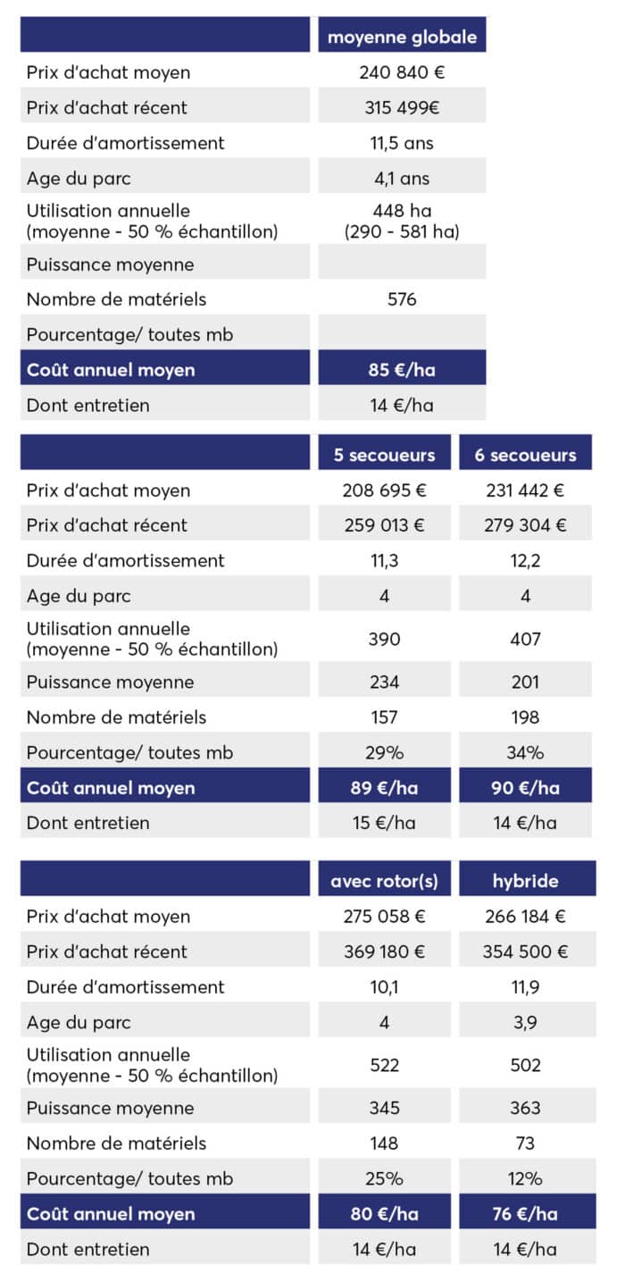 prix de revient moissonneuse-batteuse (©Entraid)