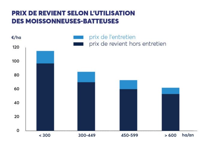 Prix de revient selon l'utilisation des moissonneuses-batteuses (©Entraid)