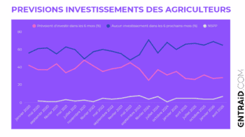Les agriculteurs investiront peu