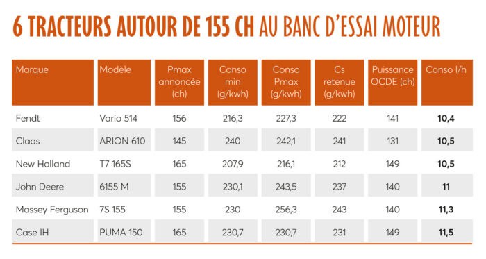 6 tracteurs autour de 155 ch passés au banc d'essai moteur