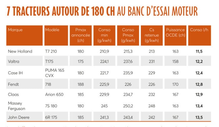 7 tracteurs autour de 180 ch passés au banc d'essai moteur