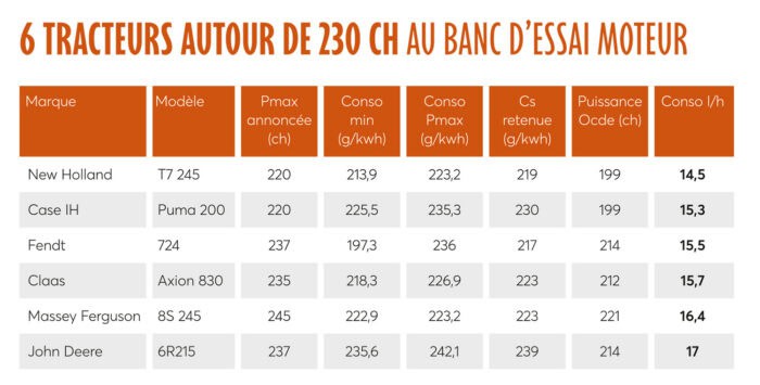 6 tracteurs autour de 230 ch passés au banc d'essai moteur