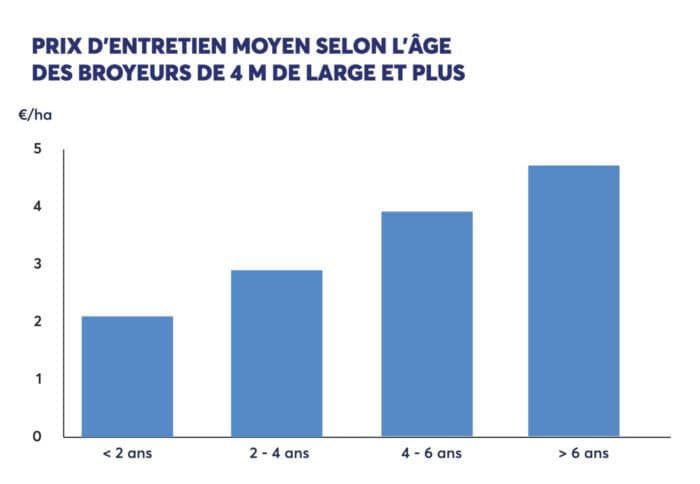 Prix d'entretien moyen selon l'âge des broyeurs de 4m et plus. (©entraid)