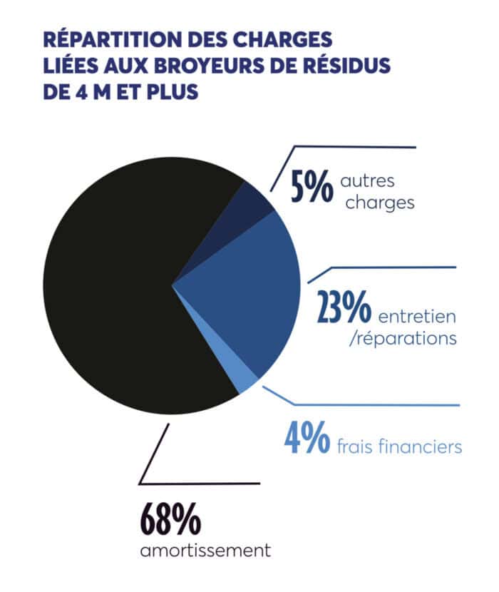 Repartition des charges des broyeurs de 4m et plus.