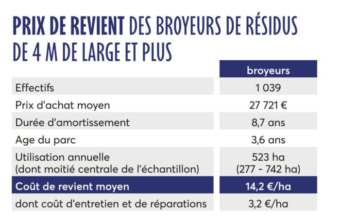 Prix de revient des broyeurs de 4m et plus.