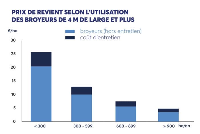 Prix d'entretien moyen selon l'utilisation des broyeurs de 4m et plus.