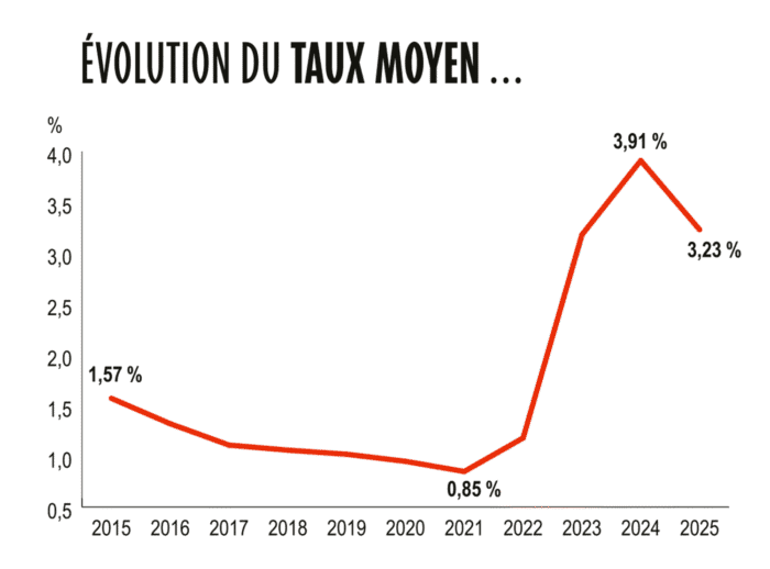 Evolution du taux moyen.