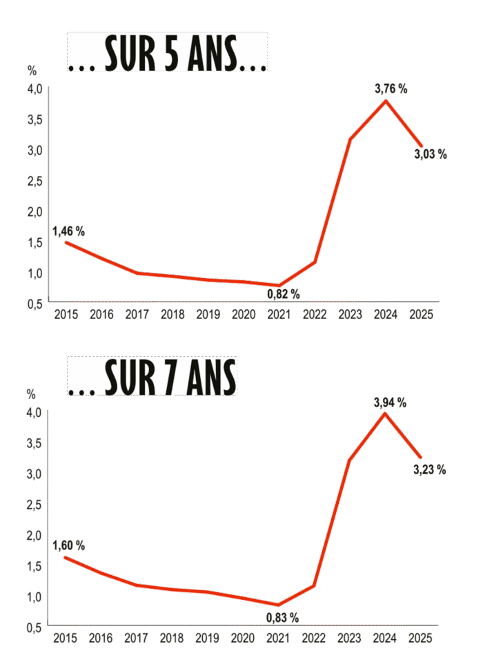 Evolution du taux moyen sur 5 et 7 ans.