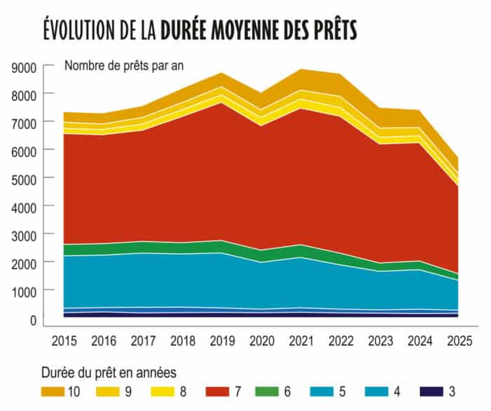 Evolution de la durée moyenne des prêts.