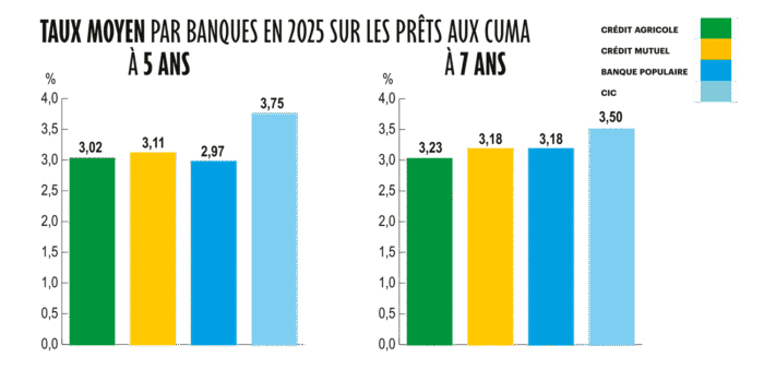 Taux moyen par banques en 2025.