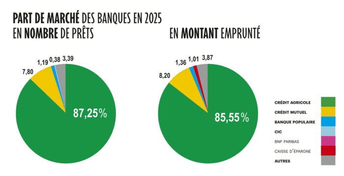 Parts de marché des banques en 2025