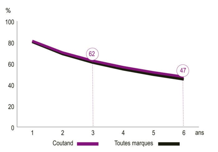 Courbe de décote de l'épandeur à fumier Coutand Twister T605. (©entraid)