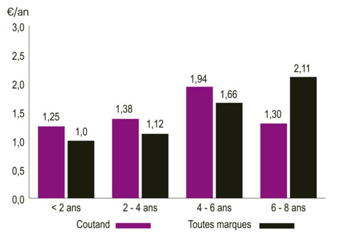 Coût d'entretien de l'épandeur à fumier Coutand Twister T605.