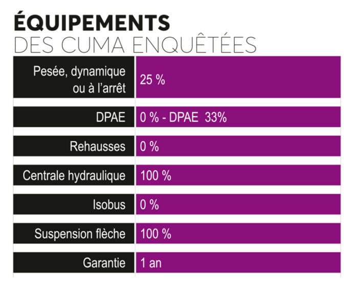Equipements des cuma avec l'épandeur à fumier Coutand Twister T605.