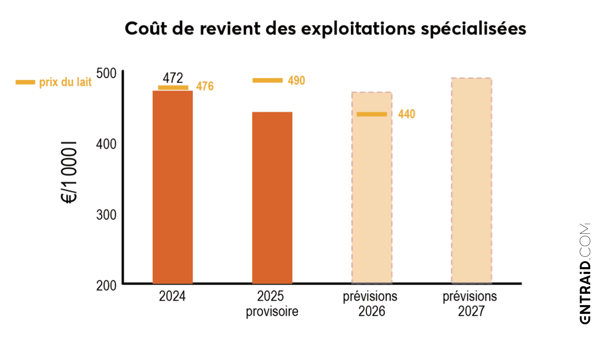 coût de production agricole 2026