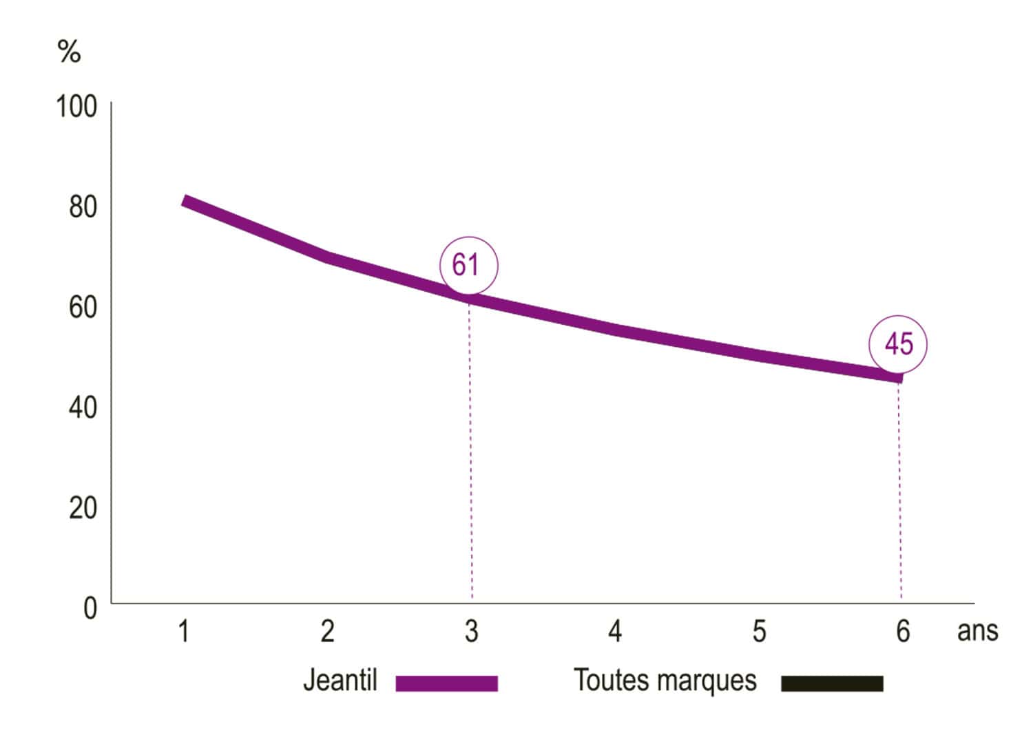 Courbe de décote du Jeantil EVR 16-12 (©entraid)