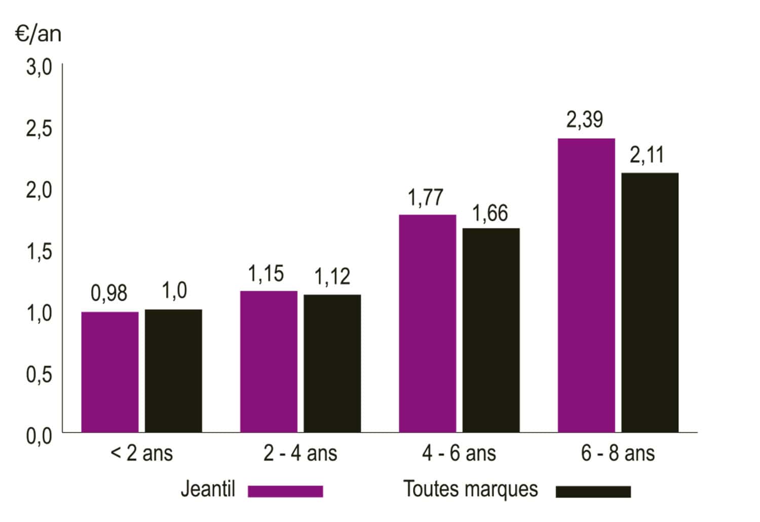 Frais d'entretien de l'épandeur à fumier