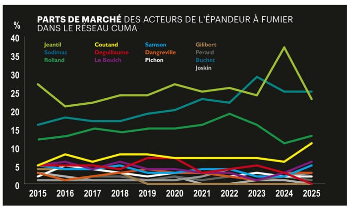Parts de marché des acteurs de l'épandeur à fumier dans le réseau cuma.