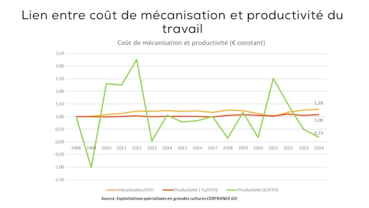 Etude FD cuma 31 09 et Cer France Gascogne Occitanie sur charges de mécanisation Innov-Agri 2026
